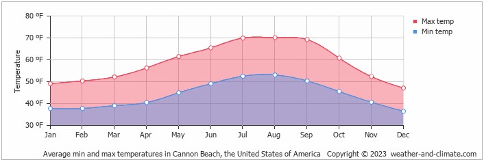 Cannon Beach Oregon temperature graph for a typical year