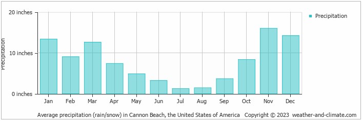 Oregon Coast annual rainfall graph for Cannon Beach